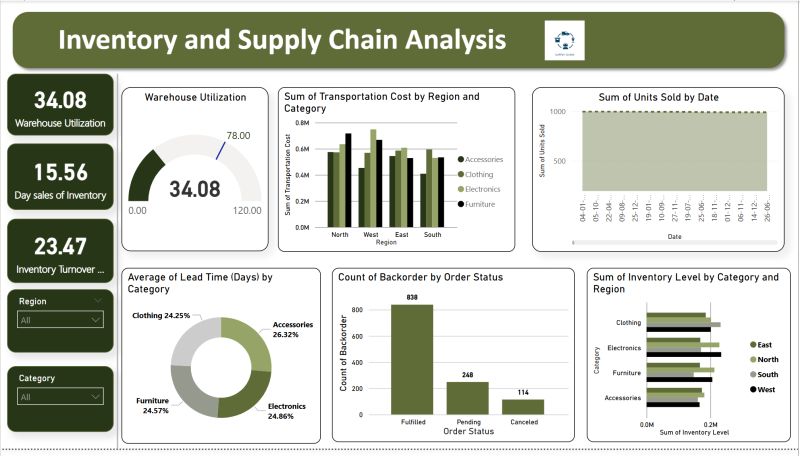 Case study on retail sales optimization dashboard